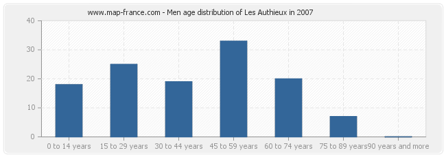 Men age distribution of Les Authieux in 2007